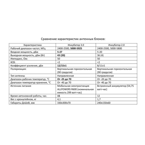 Усилитель сигнала для дронов Инкубатор 3.0 два чемодана в Санкт-Петербурге